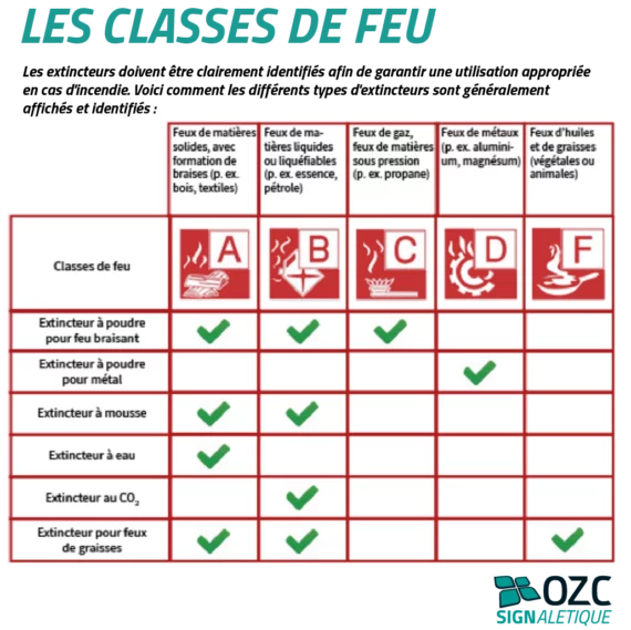 Tableau des classe de feu