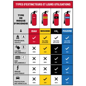 Panneau Types d'Extincteurs et Leurs Utilisations