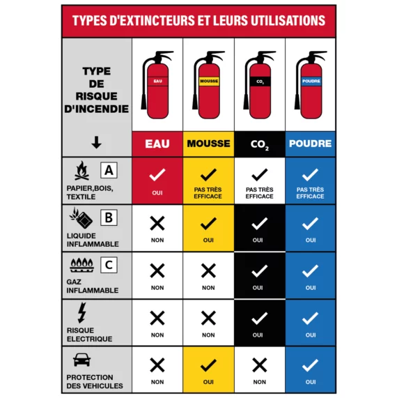 Panneau Types d'Extincteurs et Leurs Utilisations